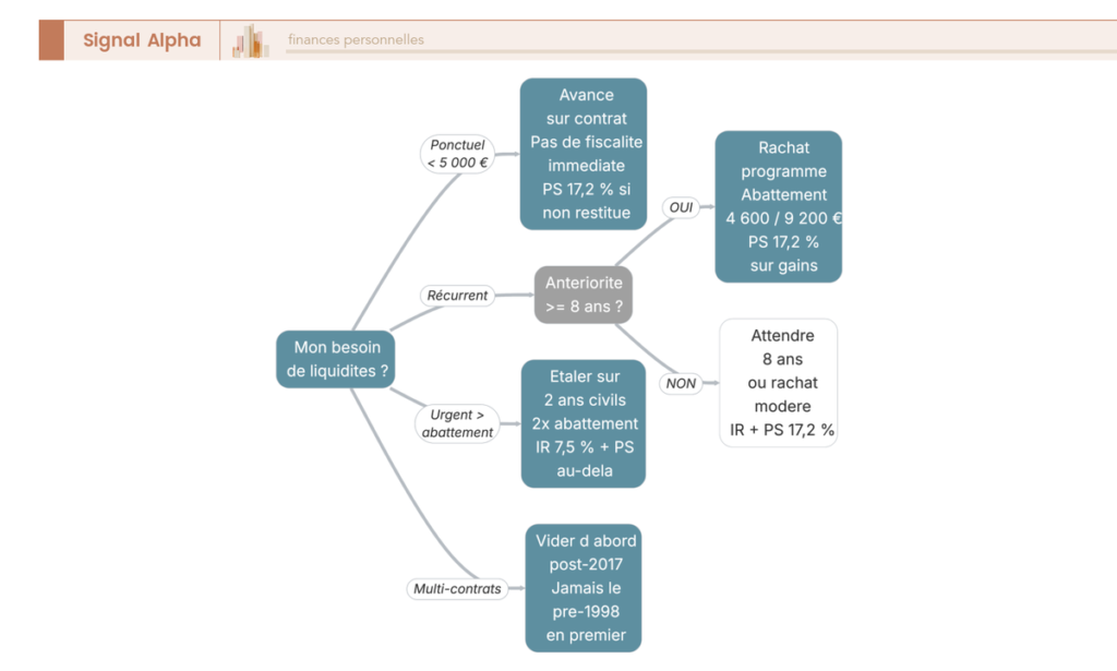 Arbre de décision pour rachat d'assurance-vie senior : avance, rachat programmé après 8 ans, abattement 4 600 / 9 200 €, étalement.