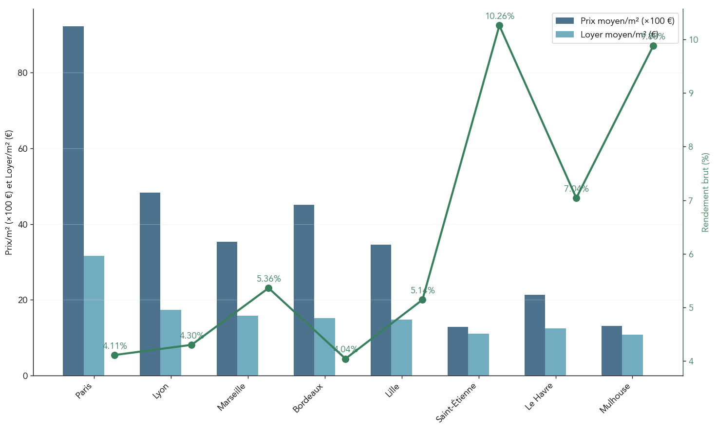 Diagramme comparatif montrant pour chaque ville le prix moyen au m², le loyer moyen au m² et le rendement brut locatif correspondant.
