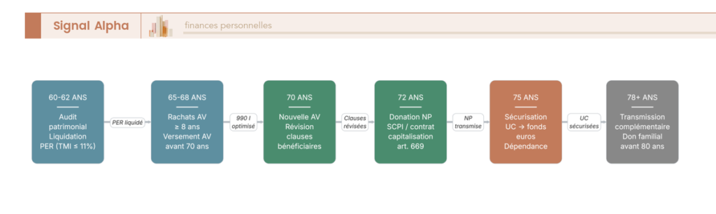 Diagramme de flux des arbitrages senior sur 30 ans : huit blocs de 60 à 78 ans pour audit, PER, AV, nue-propriété, don familial.