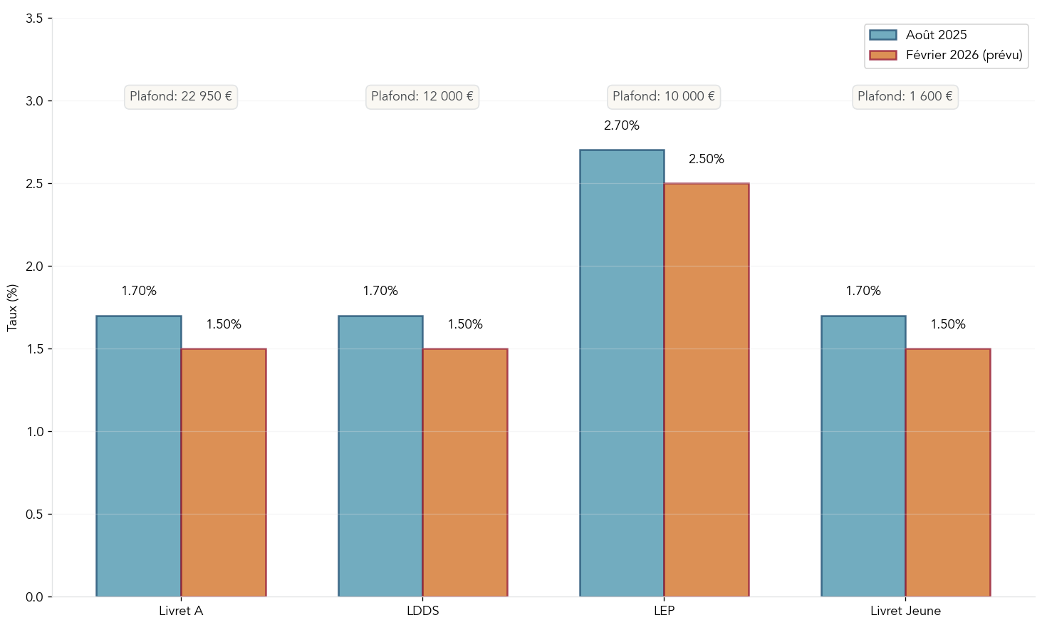 Comparatif visuel des taux des livrets regulés entre aout 2025 et projection fevrier 2026 (Livret A, LDDS, LEP, Livret Jeune), avec plafonds associes. Aide le senior a gerer son epargne de precaution, definir montants a garder liquides et verifier eligibilite LEP.