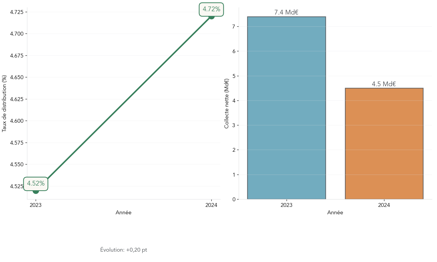 Courbe montrant l'evolution du taux de distribution moyen des SCPI entre 2023 et 2024, avec annotations sur la collecte nette 2023 et l'estimation 2024.