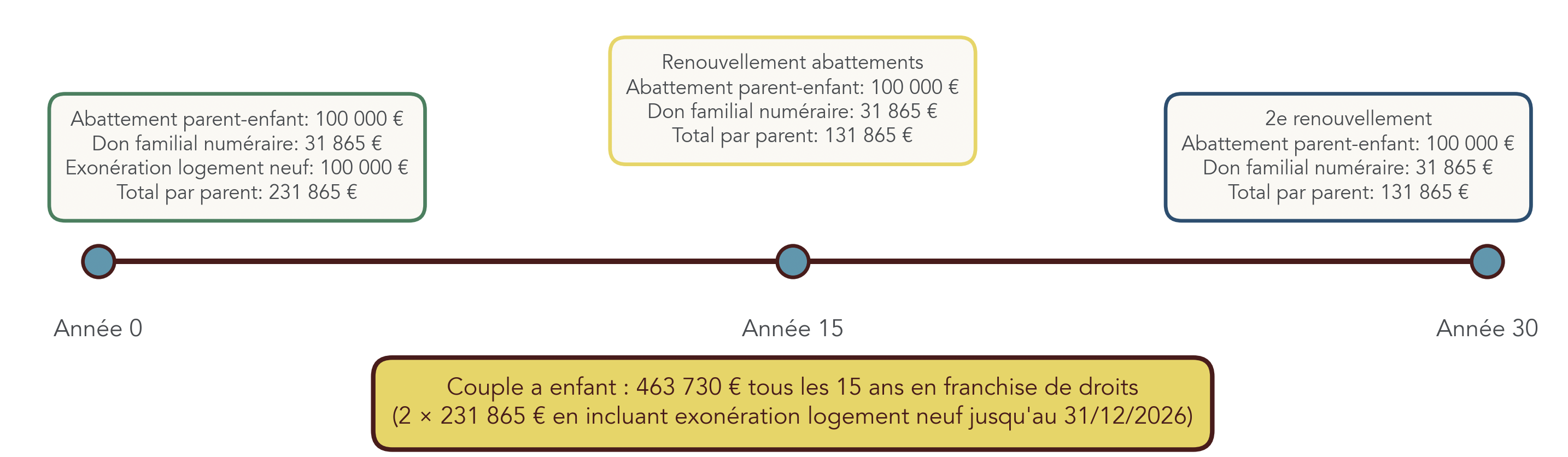 Frise montrant comment cumuler et renouveller tous les 15 ans les principaux abattements et dispositifs (don parent-enfant, don familial numerarie, exonération logement neuf) pour transmettre un maximum en franchise de droits. Utile pour planifier des donations progressives et optimiser les montants transmis par enfant sur plusieurs decennies.