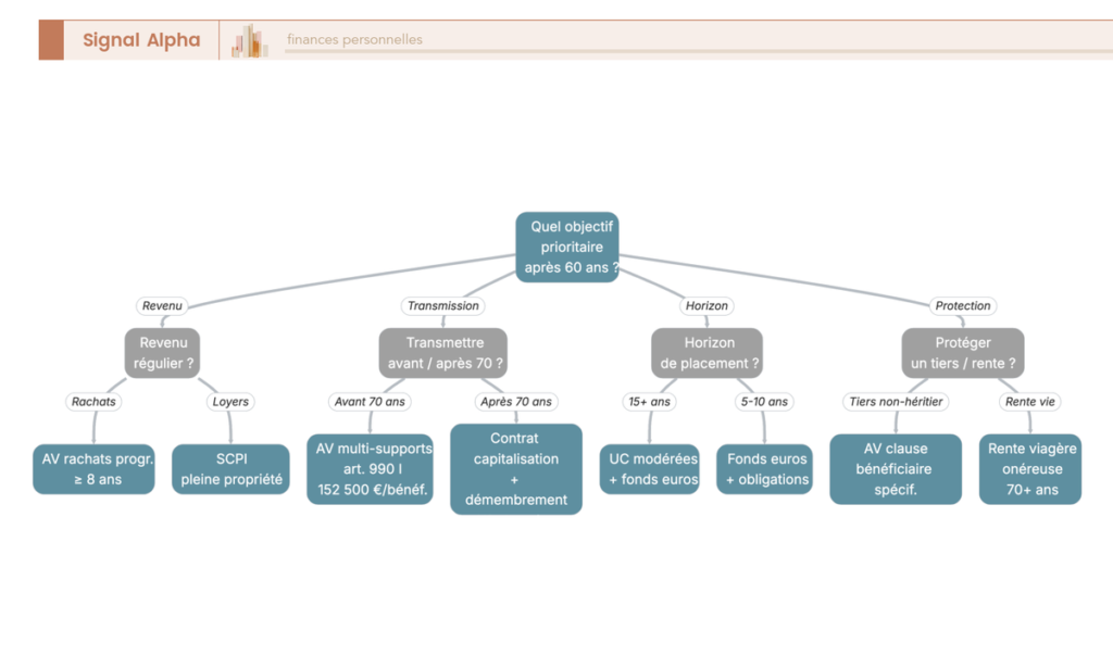 Arbre de décision véhicule de placement senior par objectif : AV, SCPI, contrat capitalisation, rente viagère, clause tiers, 7 branches.