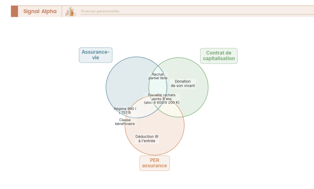 Diagramme de Venn à trois cercles comparant assurance-vie, contrat de capitalisation et PER assurance sur cinq caractéristiques transmissionnelles.