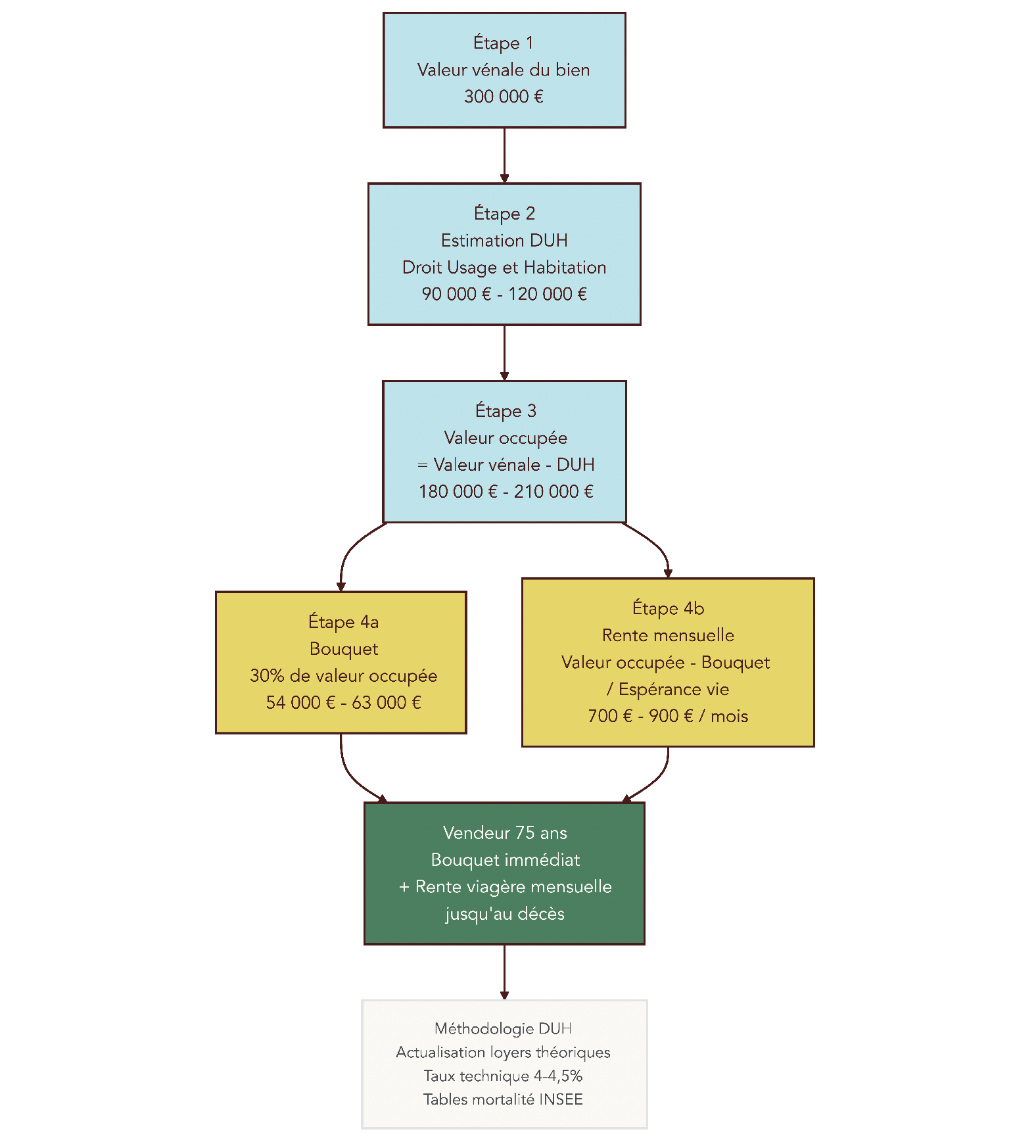 Schema en etapes expliquant le calcul d'un viager occupe: estimation de la valeur venale, calcul du DUH (Droit d'Usage et d'Habitation), determination de la valeur occupee, repartition bouquet/rente et calcul de la rente mensuelle.