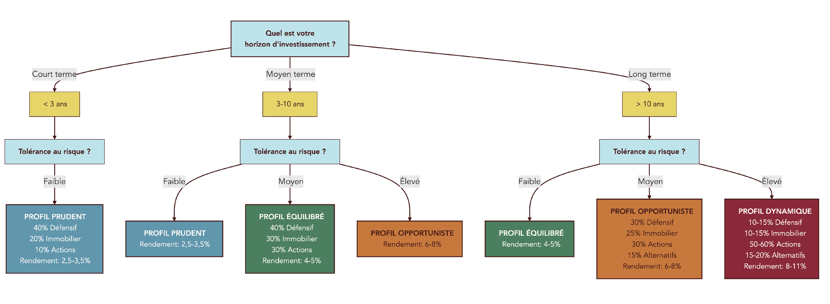 Arbre de décision orientant le choix entre PER, contrat de capitalisation et autres enveloppes selon l’horizon, la tranche marginale d’imposition et les objectifs de transmission.