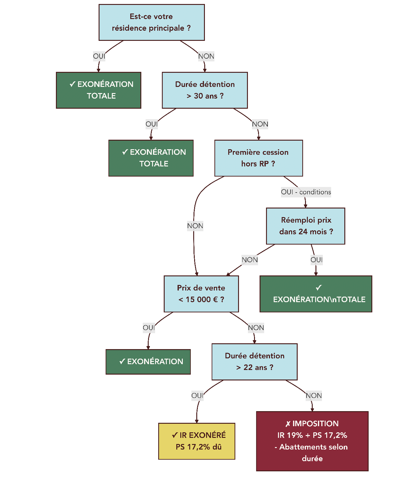 Arbre de décision guidant le vendeur pour savoir si sa vente est exonérée de plus-value selon la nature du bien, la durée de détention, le prix et la situation personnelle.