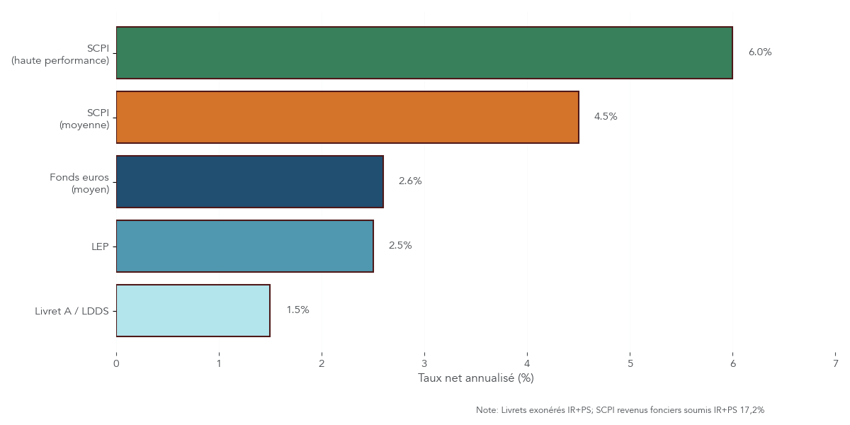 Graphique comparant les taux nets 2026 du Livret A, du LEP, des fonds euros et des SCPI pour situer le rendement des fonds euros dans le paysage des placements.