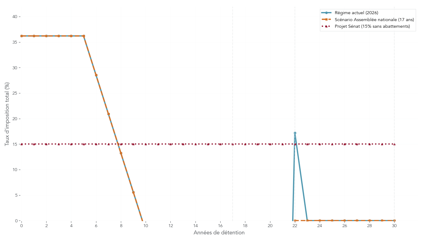 Graphique montrant l’évolution du taux d’imposition total IR+PS sur la plus-value immobilière en fonction de la durée de détention, avec une courbe pour le régime actuel et deux courbes de projets de réforme.