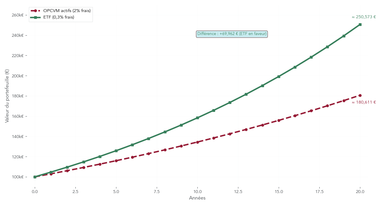 Graphique montrant la différence de valeur finale sur 20 ans entre un portefeuille investi dans des OPCVM actions à 2 % de frais et un portefeuille en ETF à 0,3 % de frais, pour un capital initial de 100 000 €.