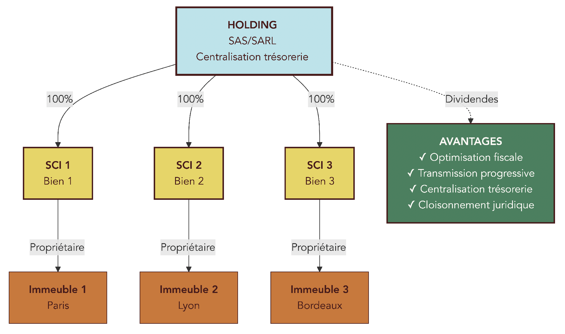 Schéma hiérarchique montrant une holding patrimoniale qui détient plusieurs SCI, chaque SCI détenant un ou plusieurs immeubles locatifs.