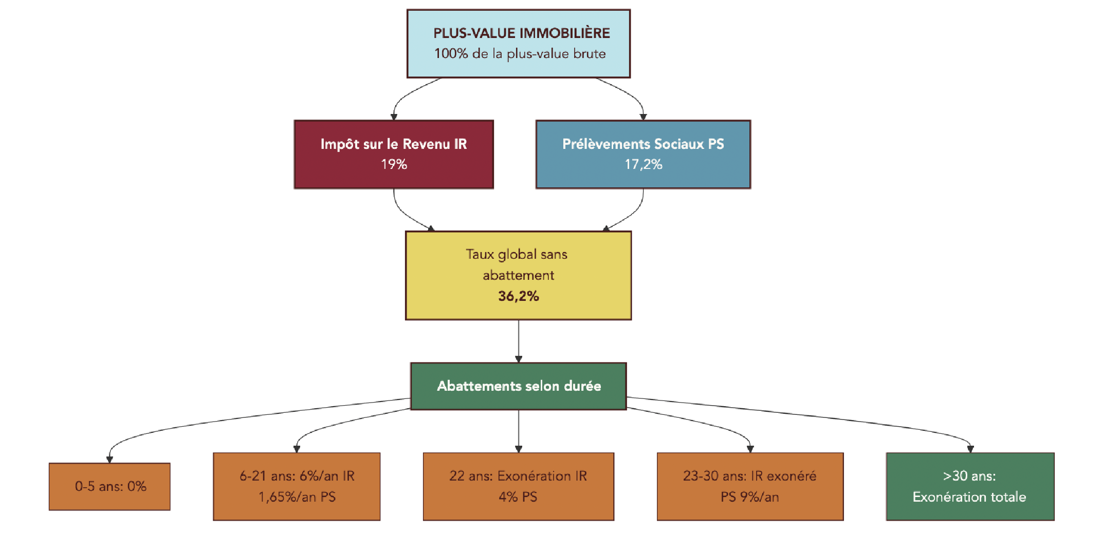 Schéma montrant la taxation de la plus-value immobilière avec deux branches IR 19 % et prélèvements sociaux 17,2 %, l’effet des abattements et le prélèvement à la source par le notaire.