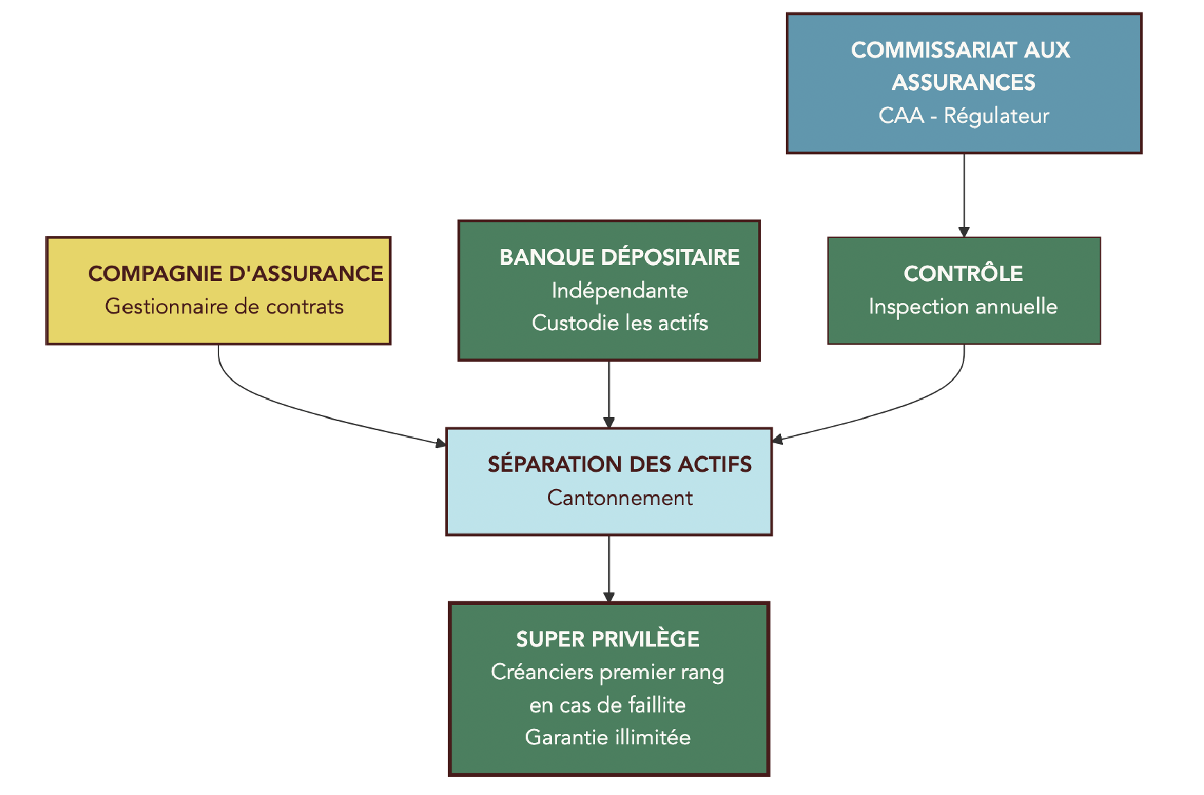 Schéma triangulaire illustrant le triangle de sécurité luxembourgeois entre assureur, banque dépositaire et CAA, ainsi que le super privilège des souscripteurs.