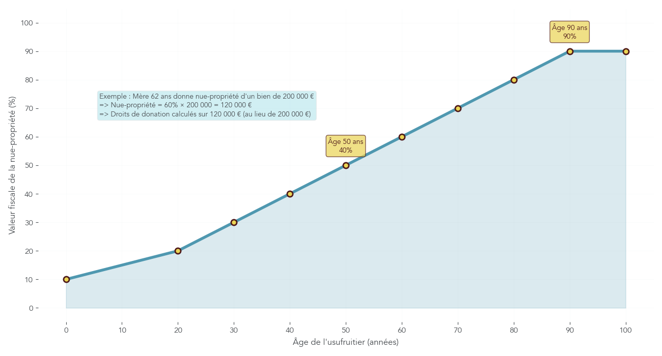 Courbe montrant l’augmentation de la valeur fiscale de la nue-propriété en fonction de l’âge de l’usufruitier, illustrant l’intérêt de donner tôt pour réduire les droits de donation.