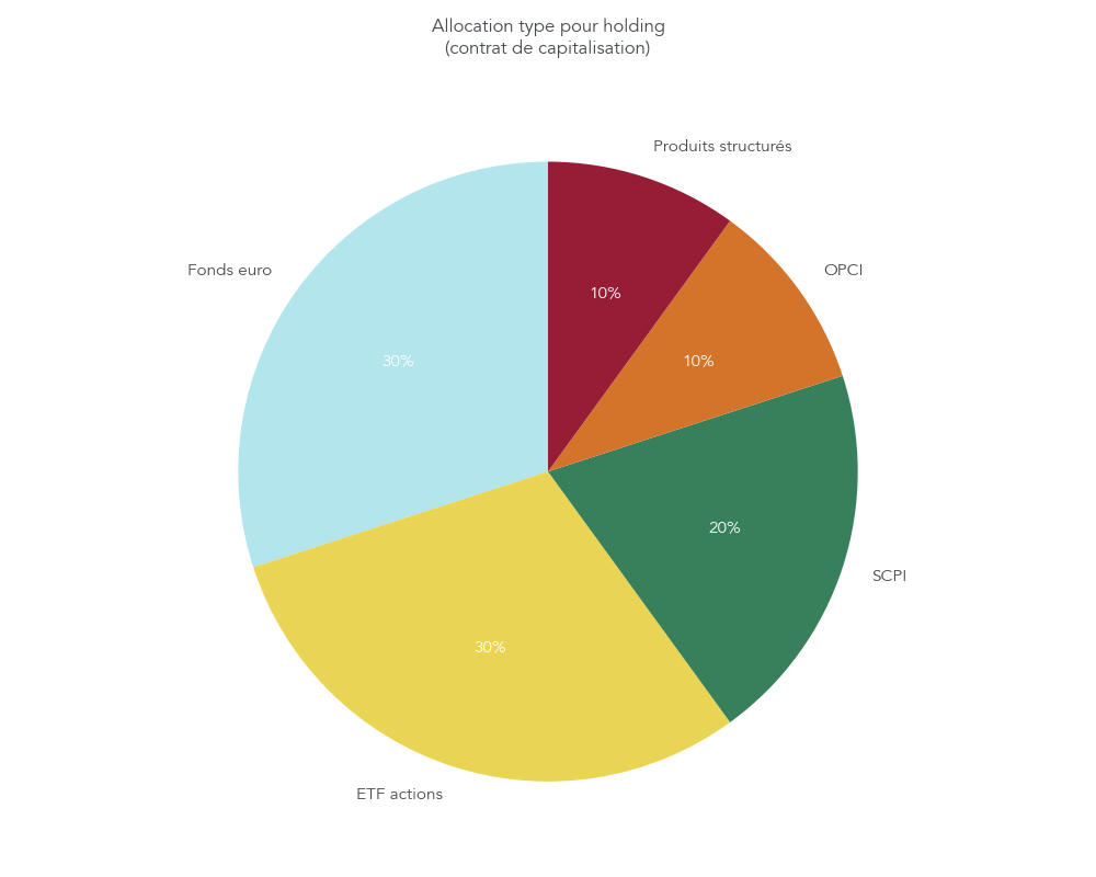 Camembert illustrant une allocation type dans un contrat de capitalisation pour holding avec fonds euro, ETF, SCPI, OPCI et produits structurés