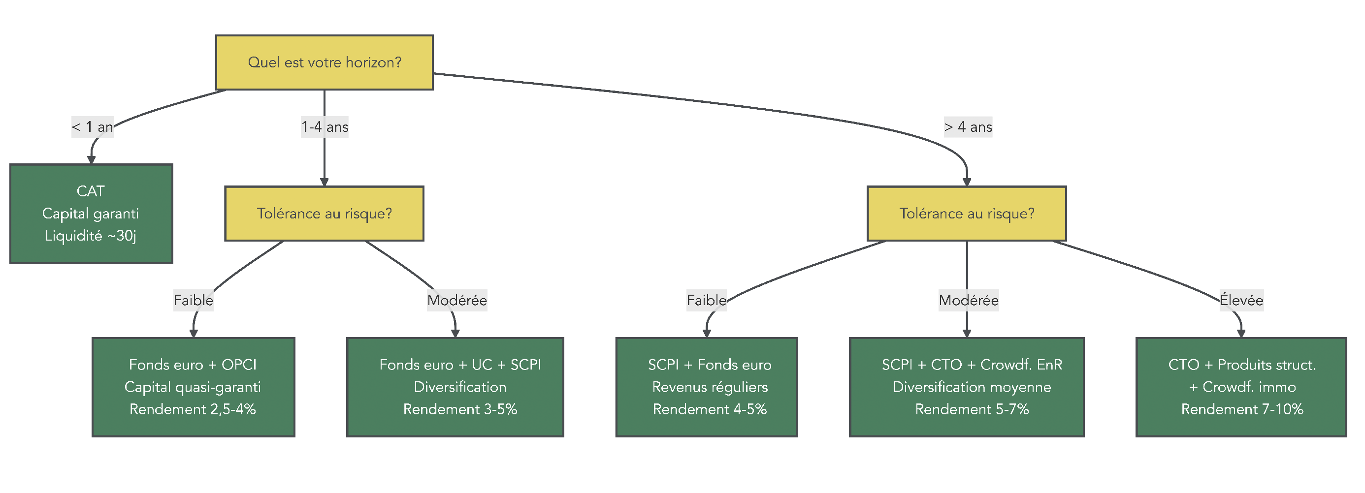 Arbre de décision guidant le choix des placements de trésorerie d’entreprise selon l’horizon et la tolérance au risque