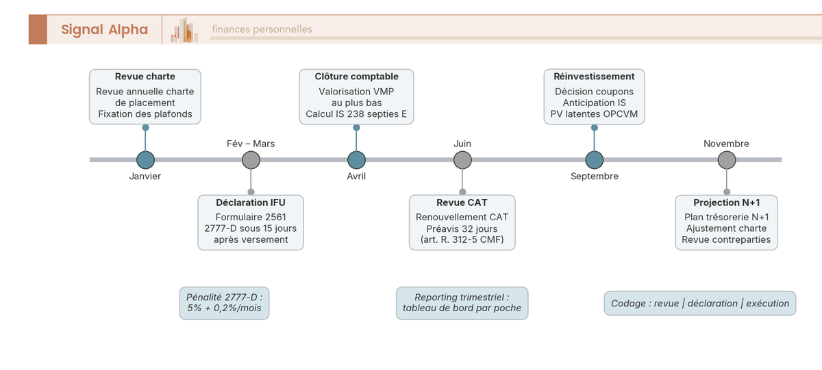 Frise chronologique linéaire représentant les 12 mois d'une année type pour le suivi d'une trésorerie d'entreprise placée. Marqueurs ronds alternés haut/bas pour éviter les chevauchements.