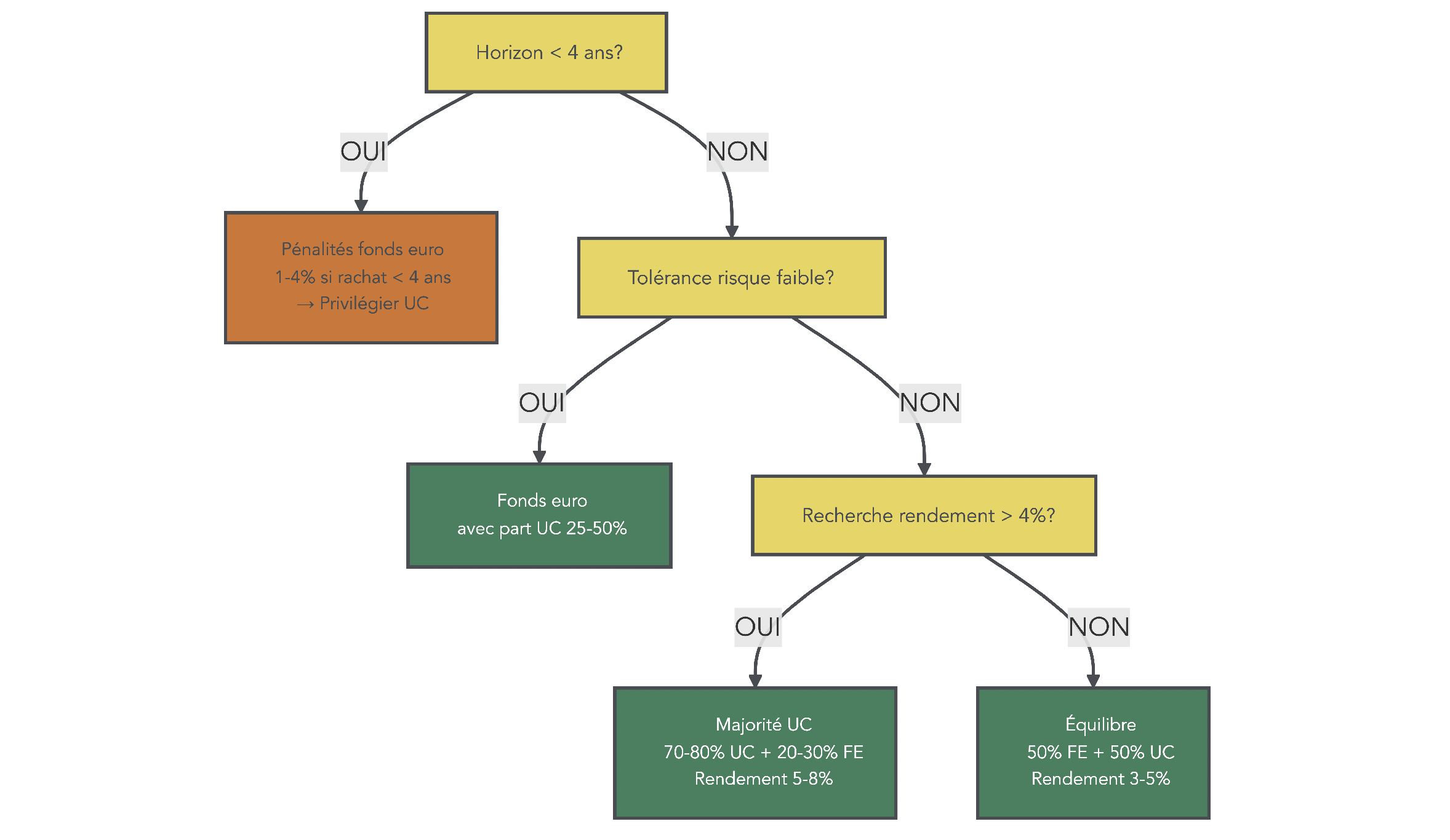 Arbre décisionnel aidant une entreprise à choisir entre fonds euro et unités de compte dans un contrat de capitalisation selon son horizon et sa tolérance au risque