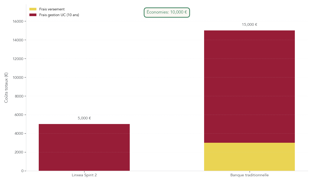 Graphique comparant le coût total en frais sur 10 ans entre un contrat de capitalisation Linxea Spirit 2 et un contrat bancaire traditionnel pour 100 000 € investis