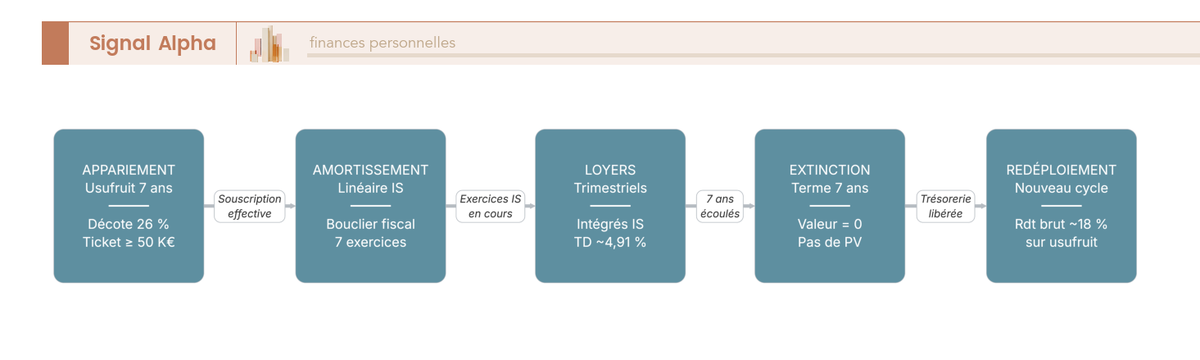 Diagramme de flux représentant les cinq étapes d'un usufruit temporaire SCPI souscrit par une personne morale à l'IS, du pairing nu-propriétaire à la sortie programmée valeur 0.