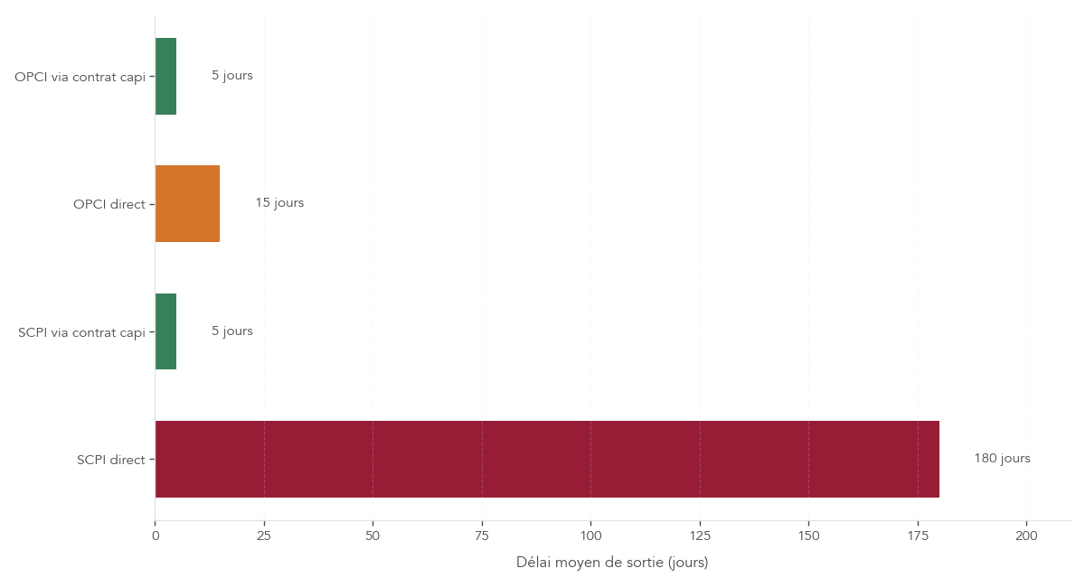 Barres comparant les délais moyens de sortie en jours pour SCPI et OPCI en direct ou via contrat de capitalisation