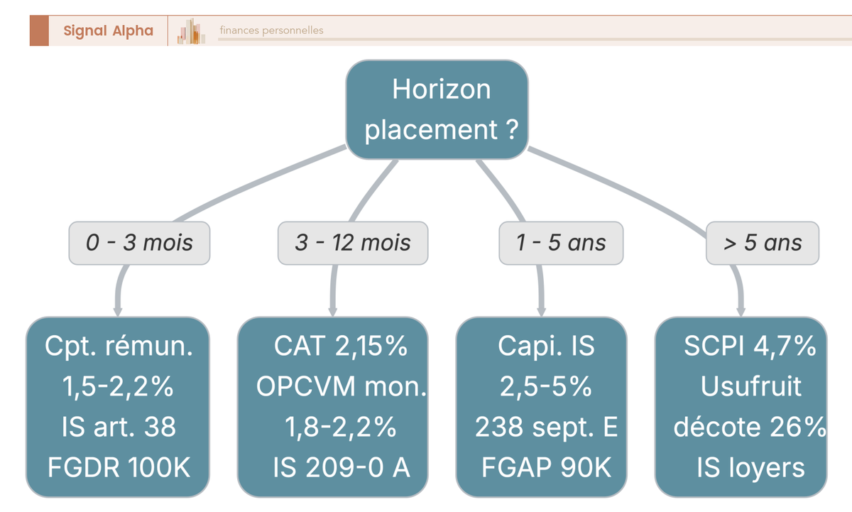 Arbre de décision dont le point d'entrée est l'horizon de placement disponible pour la poche concernée. Première branche : 0-3 mois → compte courant rémunéré + livret pro.
