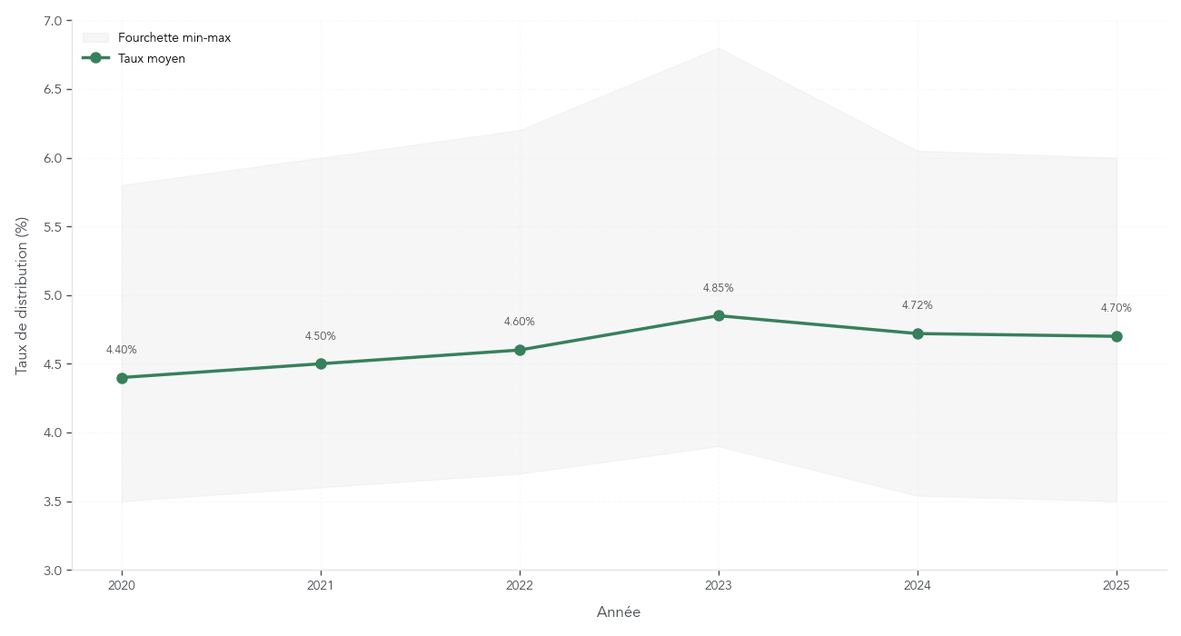 Courbe montrant l'évolution du taux de distribution moyen des SCPI entre 2020 et 2025 avec une bande de variation min-max