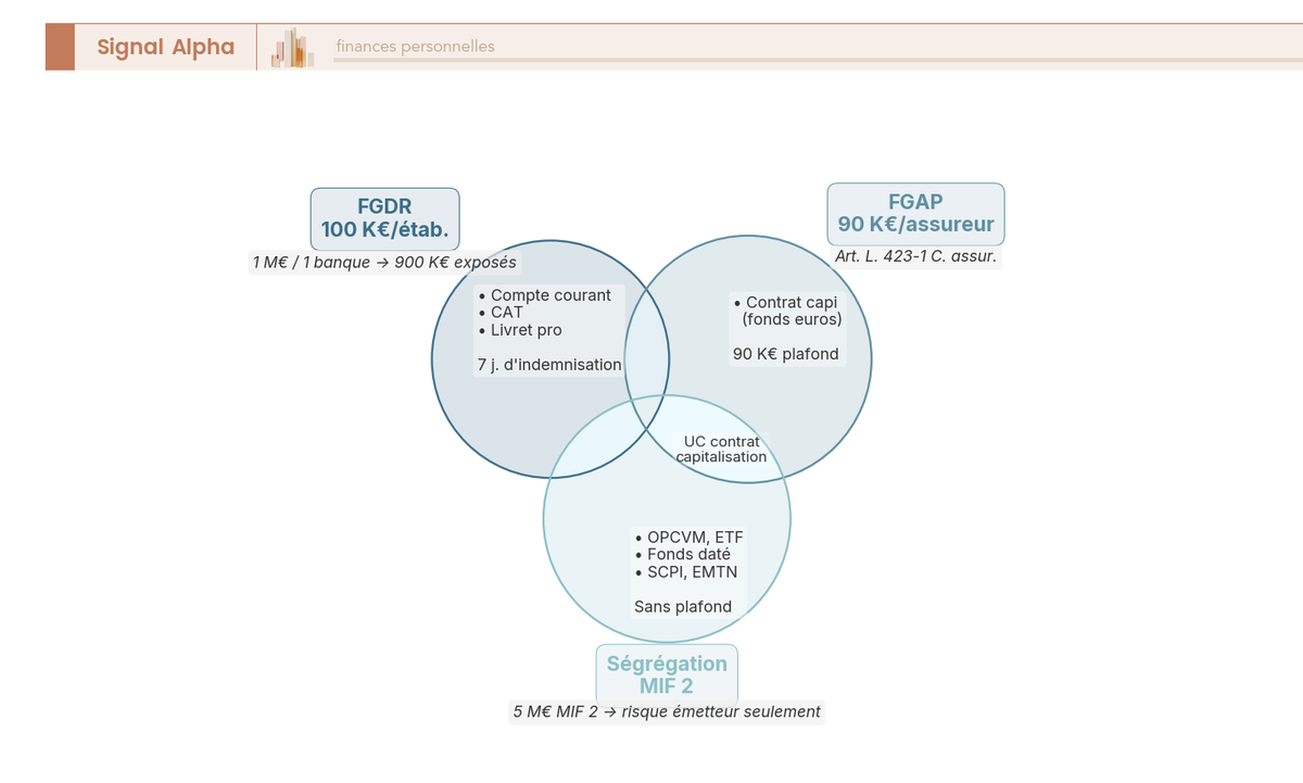 Diagramme de Venn à trois cercles superposés représentant les trois mécanismes de protection applicables à la trésorerie d'une société à l'IS française : FGDR 100 K€ pour les dépôts bancaires, FGAP 90 K€ pour les contrats d'assurance, ségrégation MIF 2 sans plafond pour les titres détenus en compte-titres ou via UC, avec exemples chiffrés annotés.