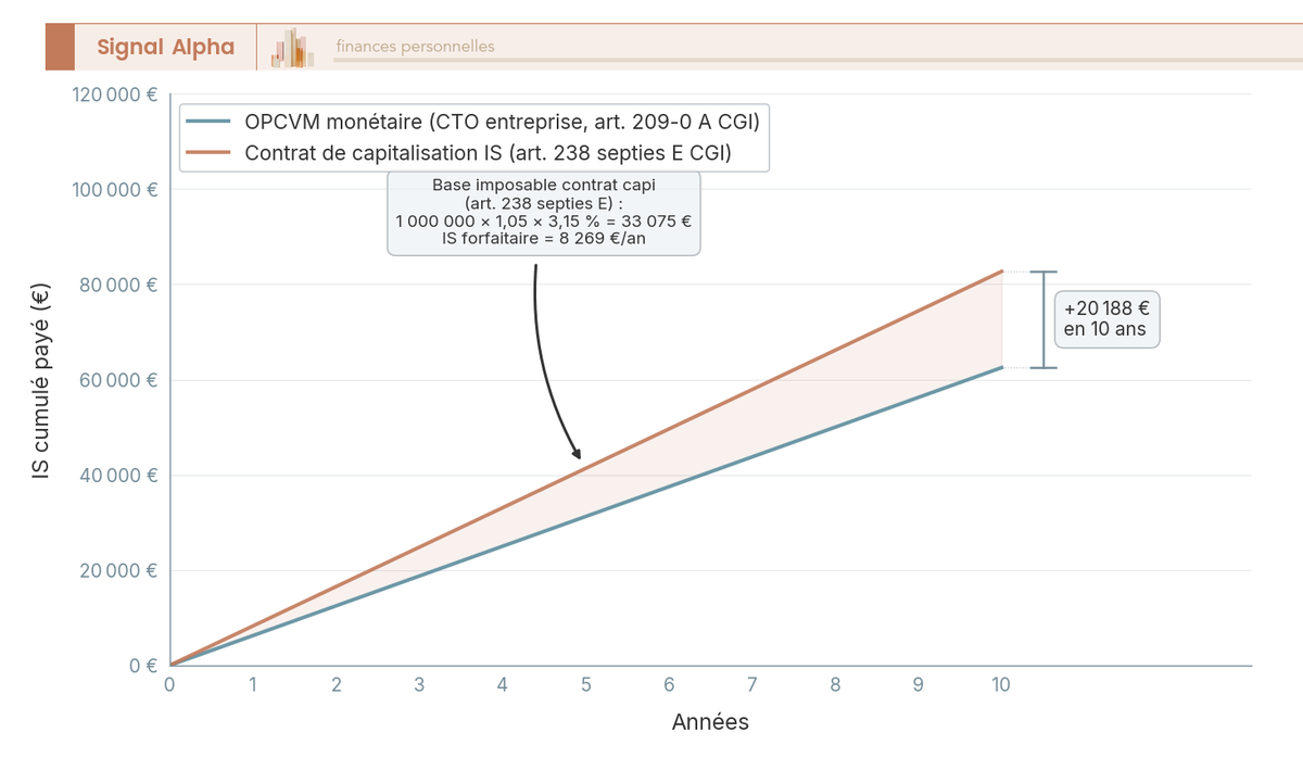 Graphique en courbes sur 10 ans comparant l'IS cumulé payé année après année par une société à l'IS qui place 1 M€ sur deux véhicules concurrents : contrat de capitalisation IS investi en fonds euros à 2,7 % brut avec fiscalité forfaitaire 105 % × TMO, et OPCVM monétaire détenu en compte-titres entreprise à 2,5 % brut imposé en mark-to-market à chaque clôture, avec bande grisée matérialisant l'écart d'IS et point de crossover annoté.