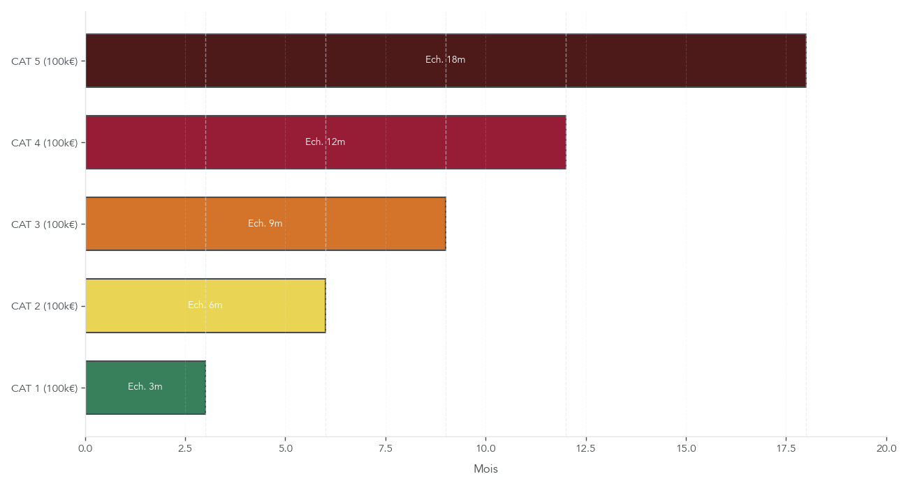 Schéma illustrant une stratégie de ladder de comptes à terme avec cinq tranches de 100 000 € arrivant à échéance de manière échelonnée
