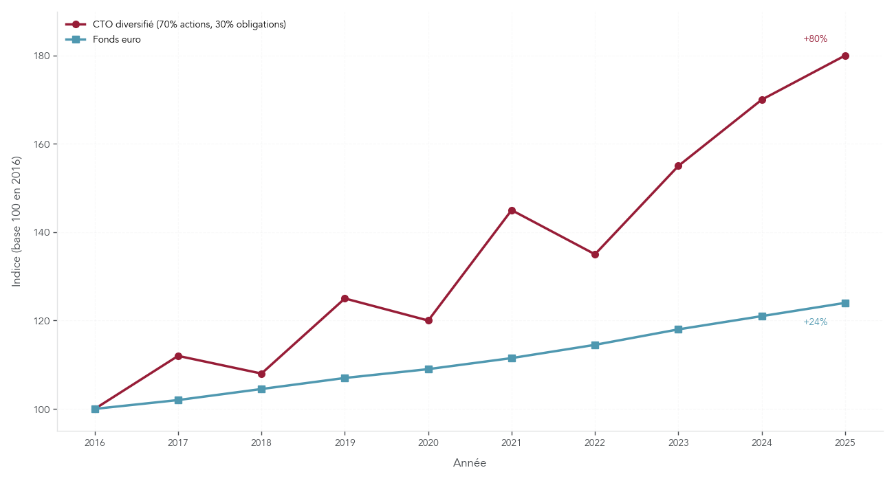 Graphique comparant la performance cumulée d'un CTO diversifié 70/30 et d'un fonds euro entre 2016 et 2025