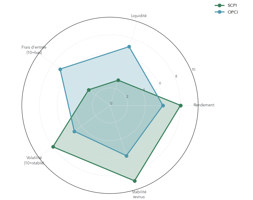 Graphique radar comparant SCPI et OPCI sur rendement, liquidité, frais d'entrée, volatilité et stabilité des revenus pour une trésorerie d'entreprise