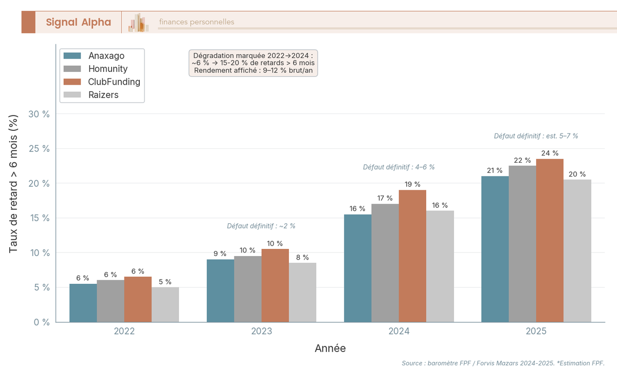 Diagramme en barres verticales groupées par année (2022, 2023, 2024, 2025), avec une barre par plateforme représentée : Anaxago, Homunity, ClubFunding, Raizers, hauteur égale au taux de retard supérieur à 6 mois.
