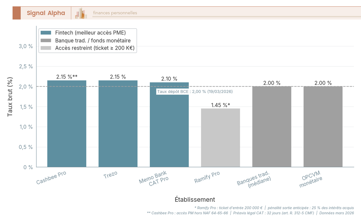 Diagramme en barres verticales comparant le taux brut servi sur un compte à terme 12 mois personne morale chez les principaux acteurs accessibles aux PME et ETI en mars 2026, avec annotations en cartouches précisant le ticket d'entrée et l'accès personne morale.