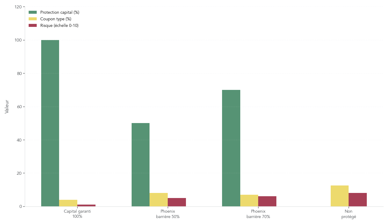 Barres comparant les principaux types de produits structurés selon protection du capital, coupon, rendement cible, risque et durée