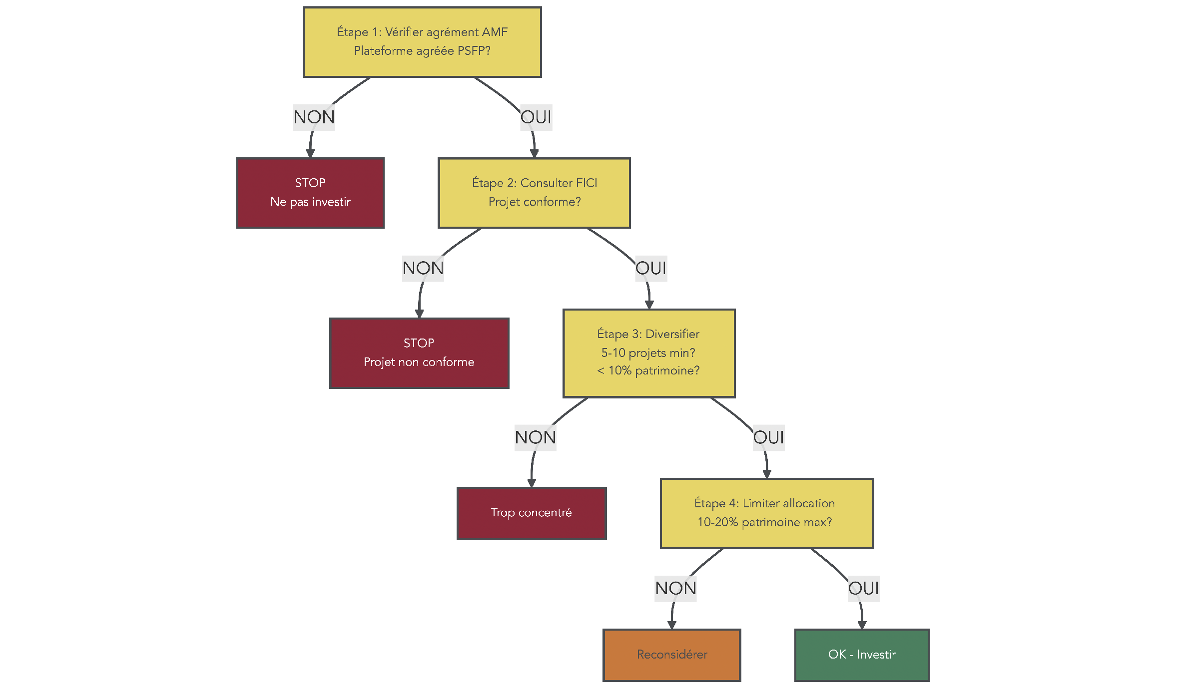 Flowchart en quatre étapes pour vérifier l’agrément PSFP d’une plateforme, consulter la FICI, diversifier les projets et plafonner la part de crowdfunding dans le patrimoine de l’entreprise.