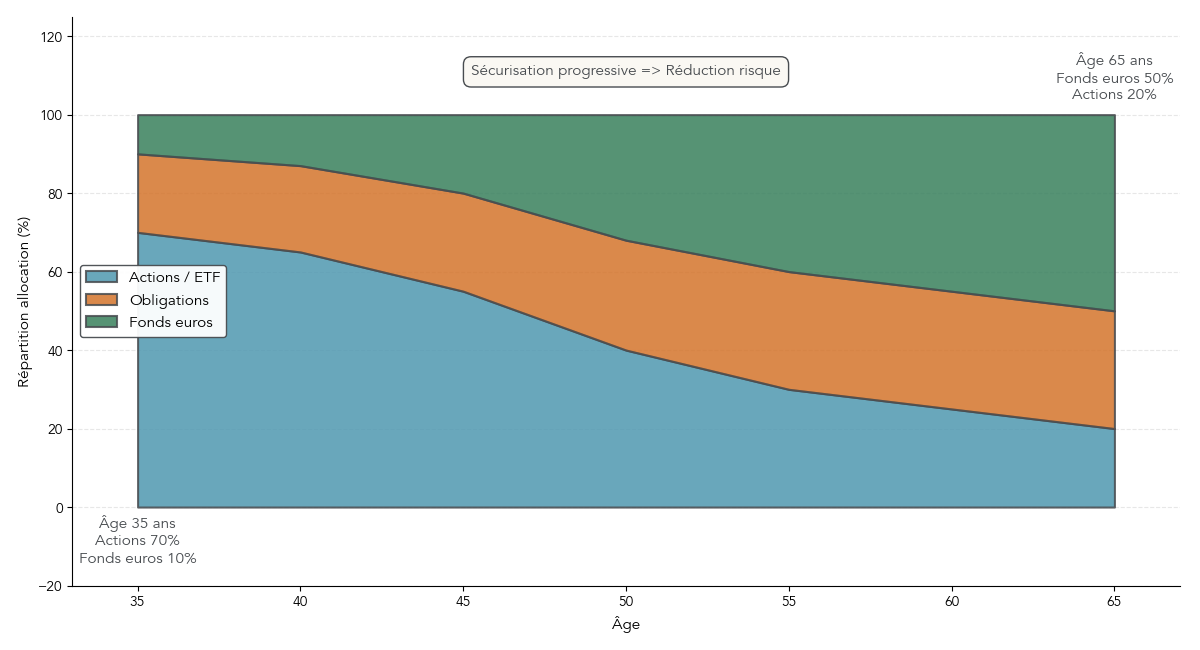 Graphique montrant la part d’actions, d’obligations et de fonds euros dans un PER en gestion à horizon de 35 à 65 ans