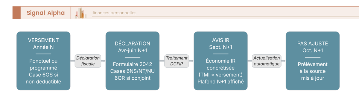Diagramme de flux montrant les 4 étapes annuelles entre le versement PER et la concrétisation de l'économie d'impôt sur le revenu.