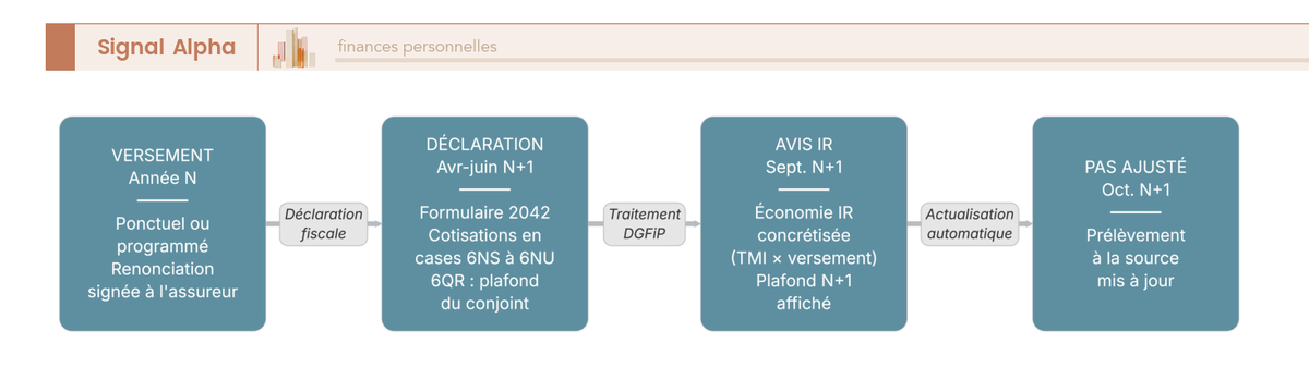 Flux horizontal en 4 blocs reliés par flèches directionnelles : versement année N (ponctuel ou programmé, renonciation à la déductibilité signée auprès de l'assureur), déclaration avril-juin N+1 (formulaire 2042, cotisations portées cases 6NS, 6NT ou 6NU, case 6QR pour mutualiser le plafond du conjoint), avis d'imposition septembre N+1 où l'économie d'impôt se concrétise, prélèvement à la source ajusté en octobre N+1. Aide le lecteur à anticiper le timing fiscal du PER et à éviter les erreurs déclaratives.