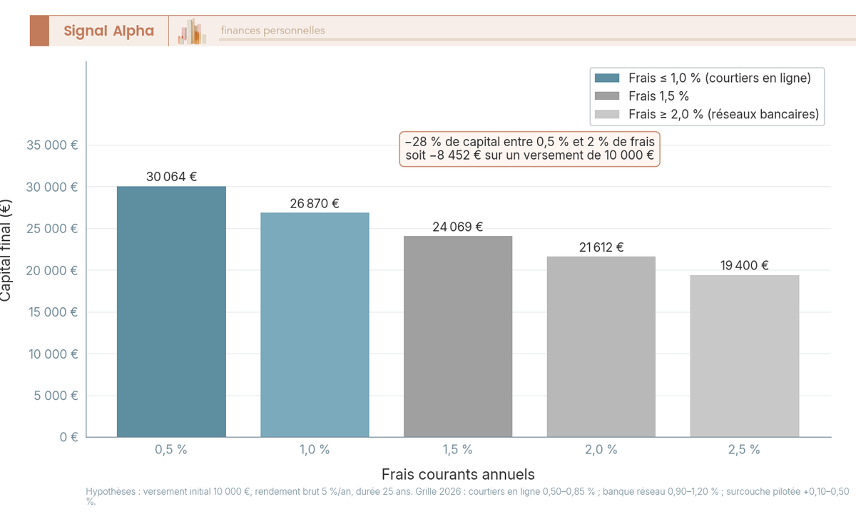 Diagramme à barres comparant le capital final d'un plan épargne retraite après 25 ans pour 5 niveaux de frais courants annuels, de 0,5 % à 2,5 %.