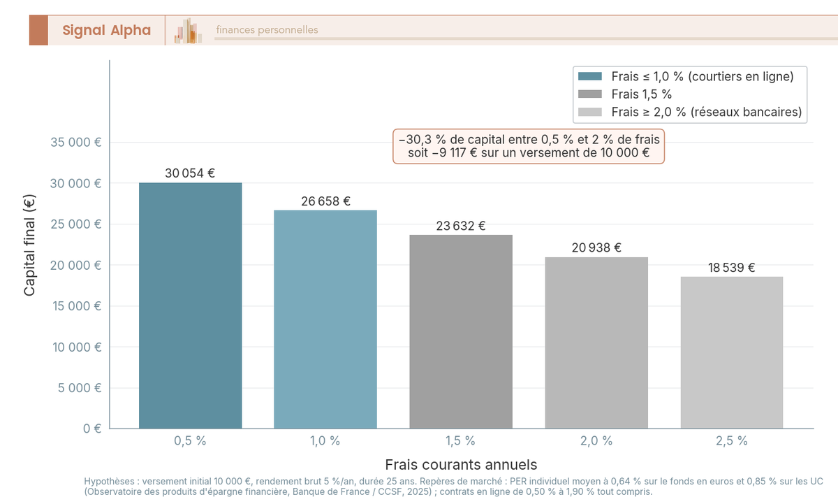 Cinq barres verticales, axe horizontal = niveau de frais courants annuels (0,5 % à 2,5 %), axe vertical = capital final en € après 25 ans pour un versement initial de 10 000 € à rendement brut 5 %. Montre l'érosion du capital retraite par les frais : −30,3 % de capital final entre 0,5 % et 2 % de frais. Aide à arbitrer entre PER en ligne (frais bas) et PER de réseau bancaire (frais élevés).