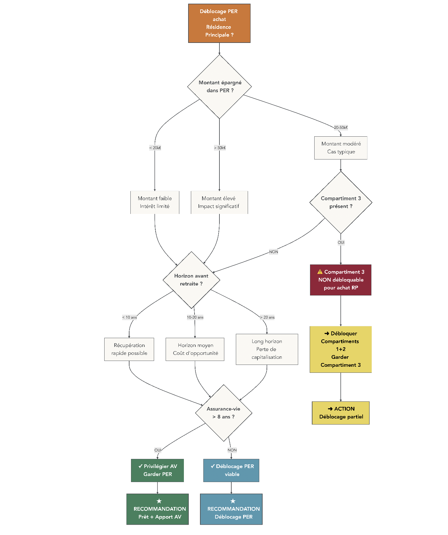 Arbre de décision guidant l'épargnant pour savoir s'il doit débloquer son PER pour acheter sa résidence principale, en fonction du montant épargné, de l'horizon avant la retraite et de l'existence d'autres solutions comme l’assurance-vie.