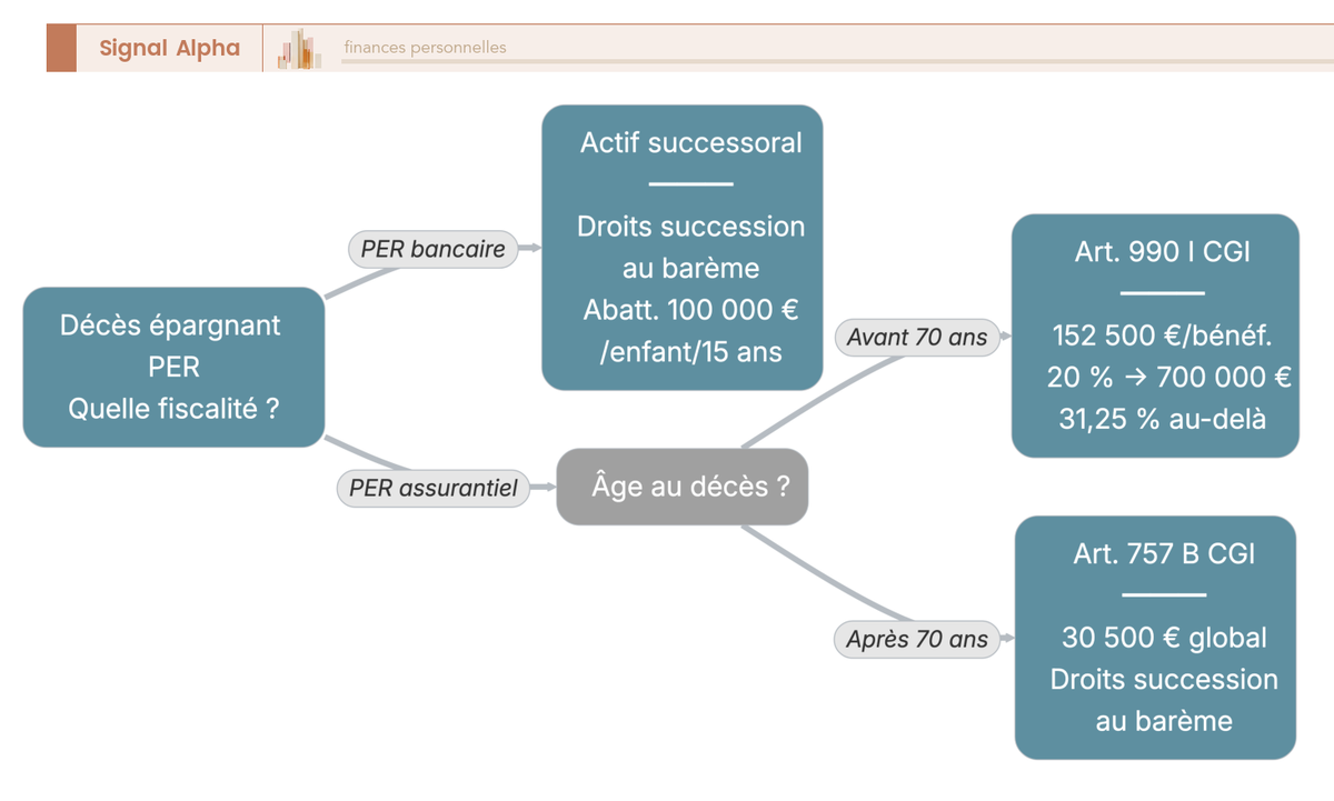 Arbre de décision présentant le régime fiscal applicable au décès de l'épargnant PER selon la forme juridique (assurantiel ou bancaire) et l'âge au décès.