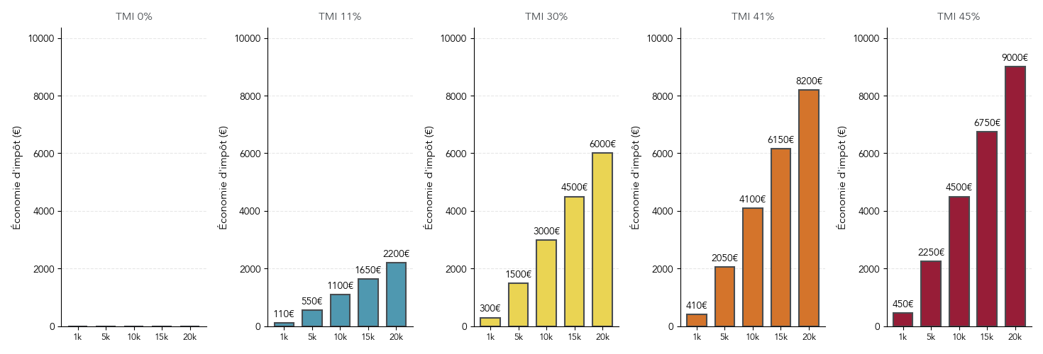 Histogramme montrant l'économie d'impôt générée par des versements PER de 1 000 à 20 000 euros selon les différentes tranches marginales d'imposition