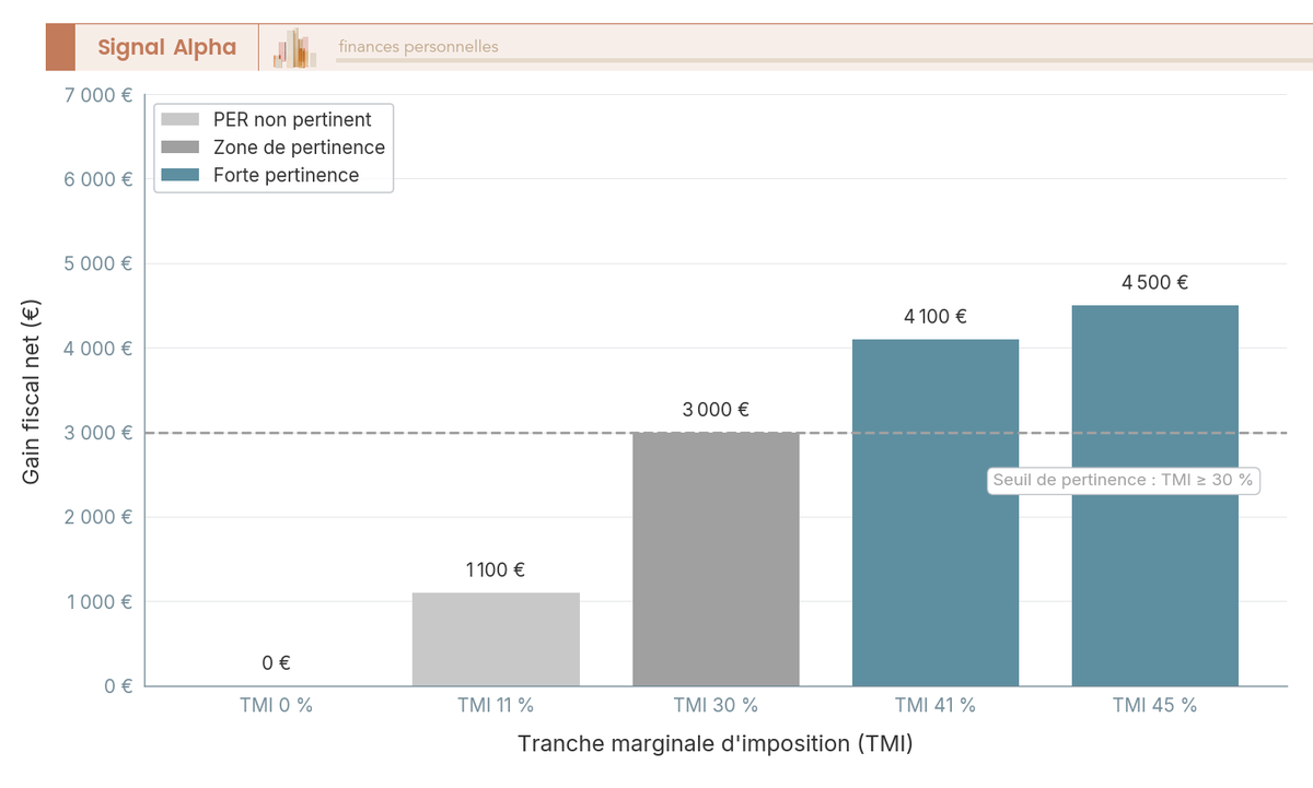 Cinq barres verticales, axe horizontal = TMI (0 %, 11 %, 30 %, 41 %, 45 %), axe vertical = gain net en € pour un versement de 10 000 €. Visualise le seuil de pertinence du PER (TMI ≥ 30 %) et le gain massif aux TMI 41 % et 45 %. Aide à décider si l'avantage à l'entrée justifie le blocage jusqu'à la retraite.
