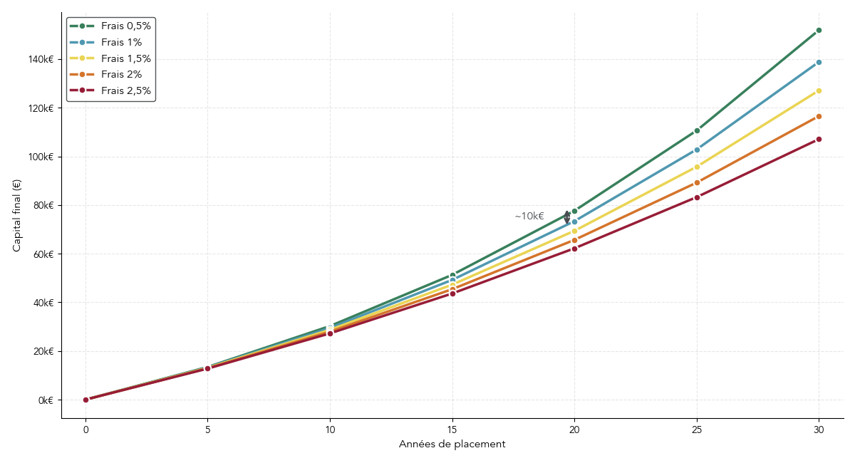 Graphique montrant l’évolution du capital d’un PER selon plusieurs niveaux de frais annuels sur 10, 20 et 30 ans, pour des versements de 200 euros par mois et un rendement brut de 5 %.
