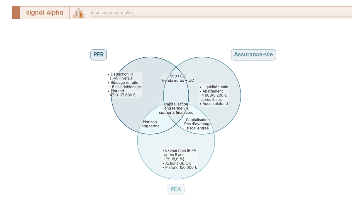 Diagramme de Venn à trois cercles comparant plan épargne retraite, assurance-vie et PEA selon zones exclusives et intersections fiscales et patrimoniales.