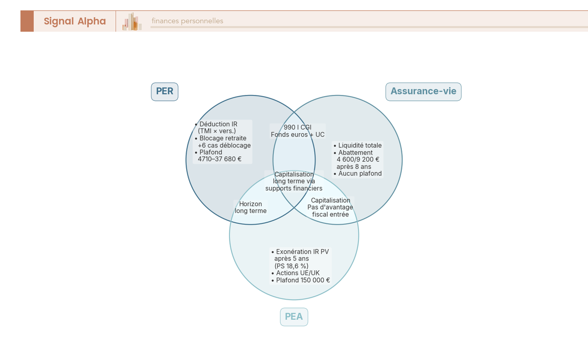 Trois cercles semi-transparents (PER, Assurance-vie, PEA) qui se chevauchent, avec libellés placés dans les zones d'intersection et exclusives. Aide à choisir l'enveloppe selon objectif et à comprendre que les trois sont complémentaires, pas substituables.