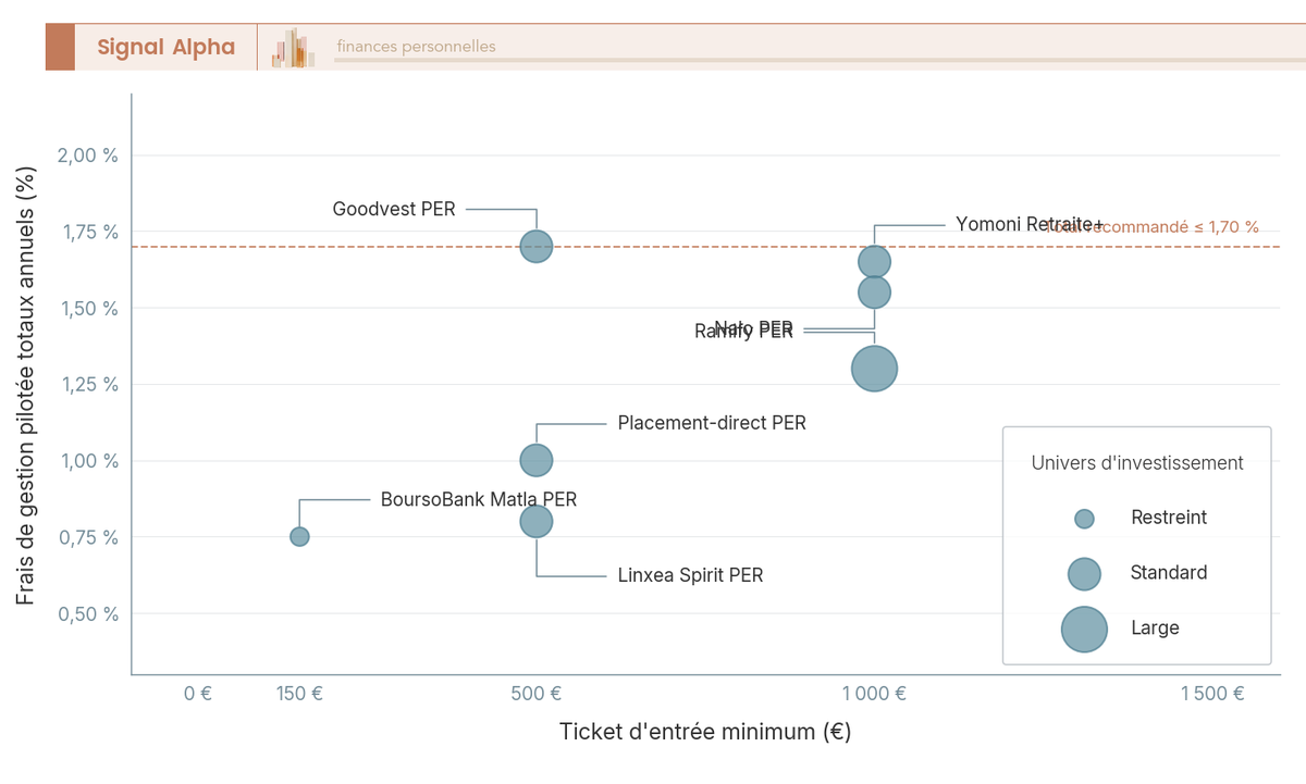 Diagramme à bulles positionnant 7 plans épargne retraite en ligne 2026 selon ticket d'entrée minimum et frais de gestion pilotée totaux annuels.