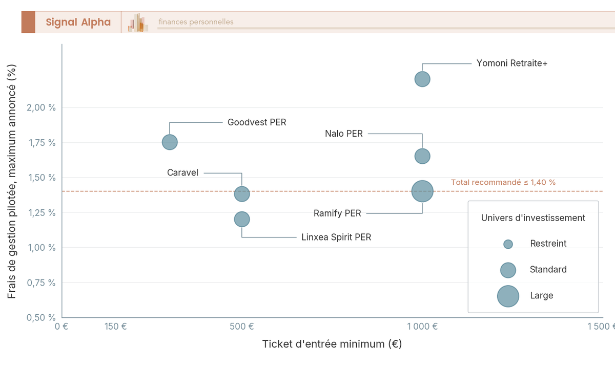 Nuage de points positionnant six PER en ligne de 2026 dont le ticket d'entrée est publié, axe horizontal = ticket d'entrée minimum annoncé (300 € à 1 000 €), axe vertical = frais de gestion pilotée au maximum annoncé tout compris (1,20 % à 2,20 %), taille de bulle = étendue de l'univers d'investissement. Une ligne de repère marque le seuil de 1,40 % tout compris. Chaque coordonnée est une valeur publiée par l'acteur, jamais un milieu de fourchette.